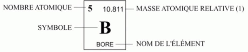 element-chimique lecture élément chimique dans la classification périodique