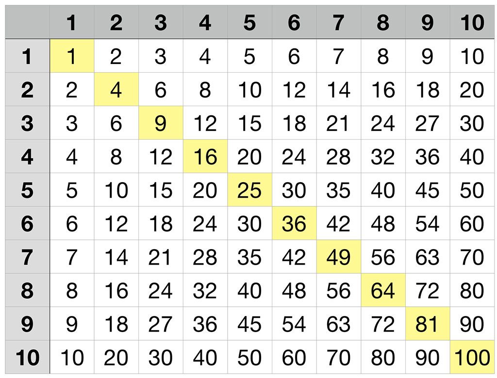 tables de multiplication de 1 à 10 aide mémoire